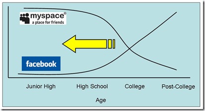 Myspace-Facebook-Trend